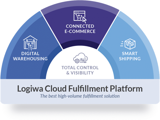 Logiwa cloud fulfillment platform infograhic
