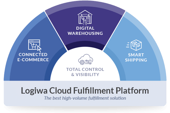 Logiwa_CloudFulfillmentPlatform