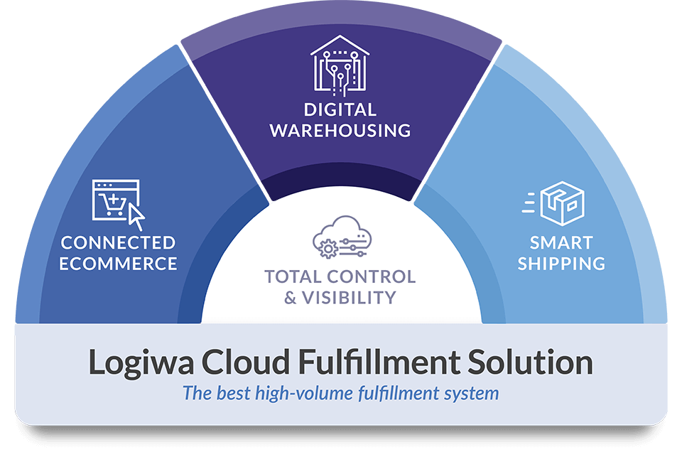 Logiwa cloud fulfillment system: connected ecommerce, digital warehousing and smart shipping for total control