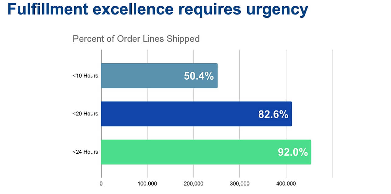 chart showing how customer with average of 500k orders lines per month ships more than 50 percent of those order within 10 hours