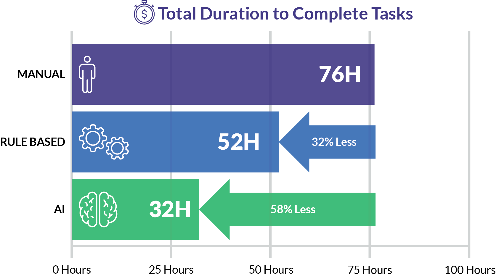Bar graph showing the gains achieved when using AI job optimization over manual and rule-based processes. The total duration of time to complete tasks is 58 percent less with AI than manual processes.