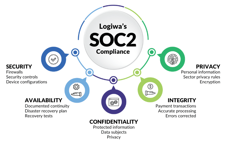 Infographic showing the components of SOC2 compliance: security, availability, confidentiality, integrity and privacy.