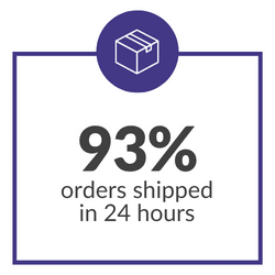 93% order shipped in 24 hours