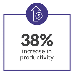 38% increase in productivity