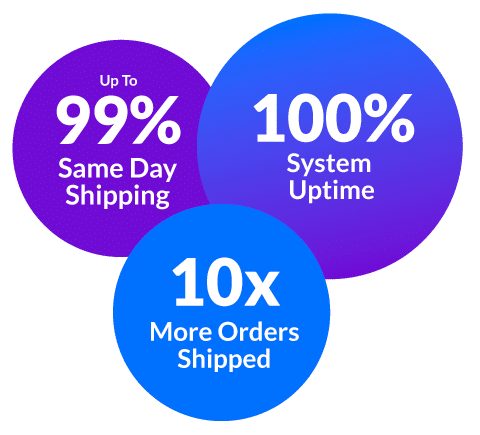 Logiwa IO Customers enjoy 100% system uptime.