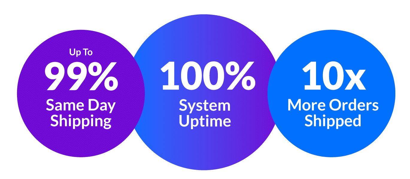 Logiwa IO Customers enjoy 100% system uptime.