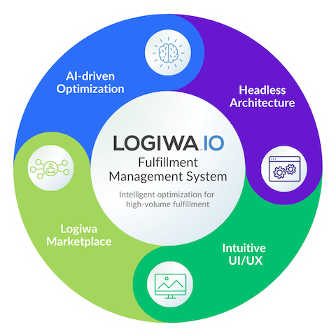 Logiwa IO is an advanced fulfillment management system (FMS)