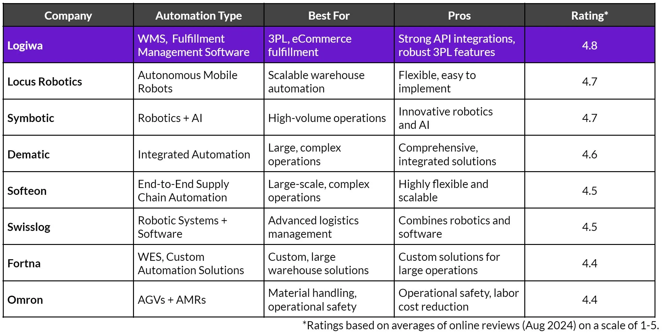 8 best warehouse automation systems