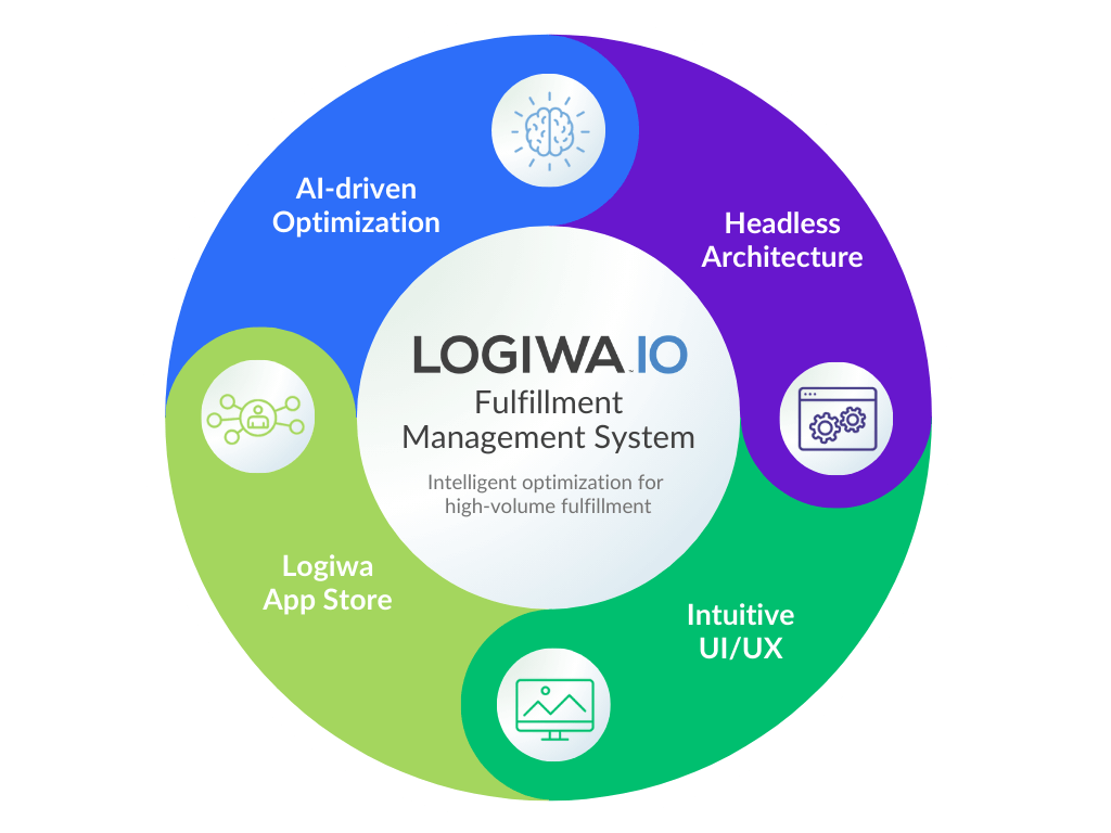 Logiwa IO Graphic