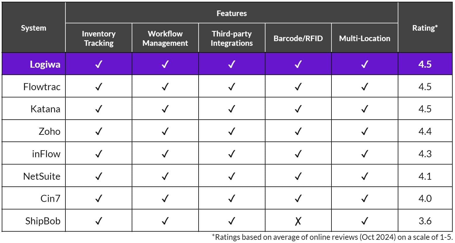 Warehouse inventory management software comparison